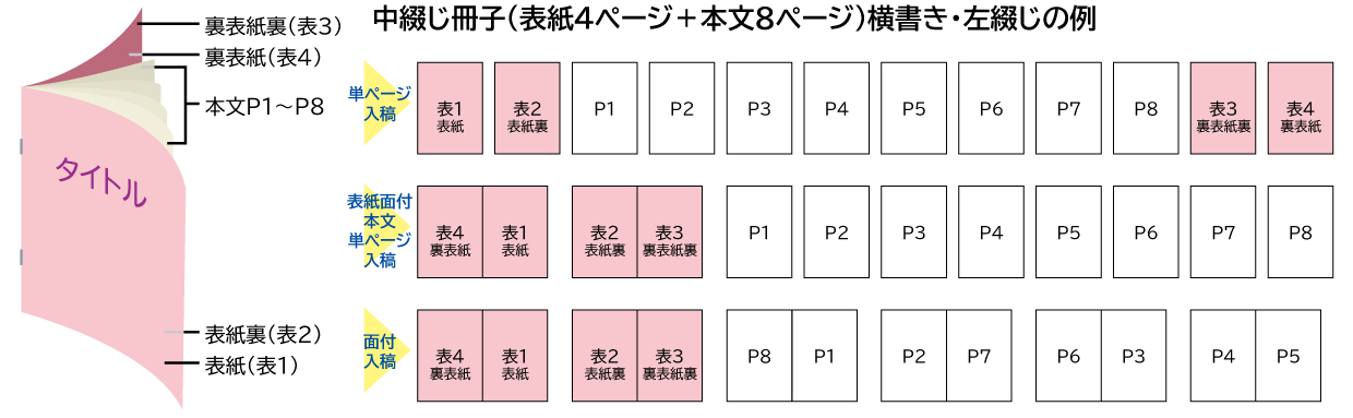 中綴じ製本の入稿方法