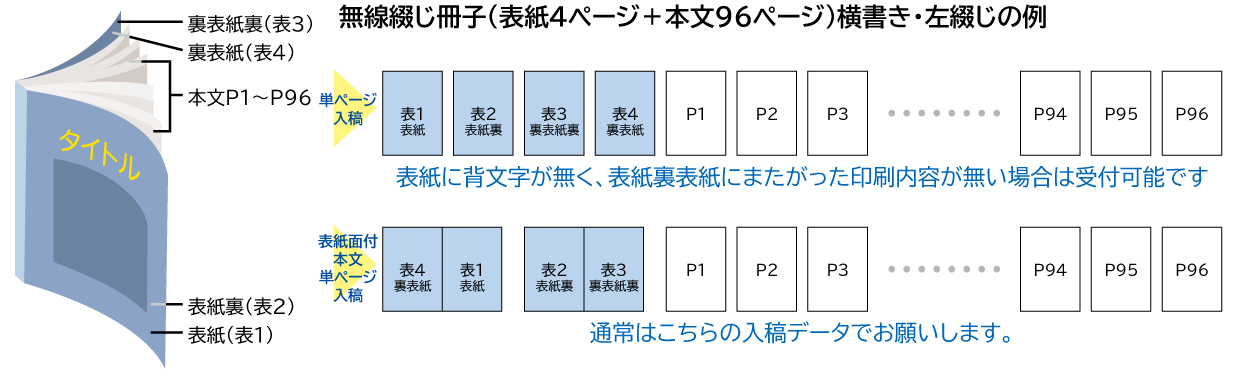 無線綴じ製本の入稿方法